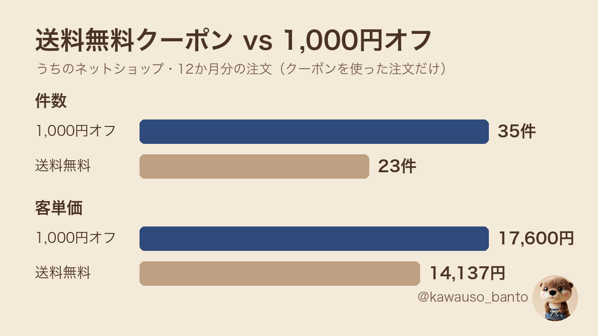 送料無料クーポンと1,000円オフ、どっちが売れるのか。